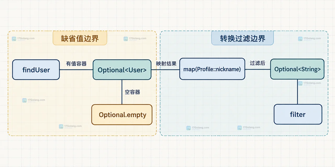 Java Optional 缺省异常、资料格式异常与 API 响应边界的静态关系图