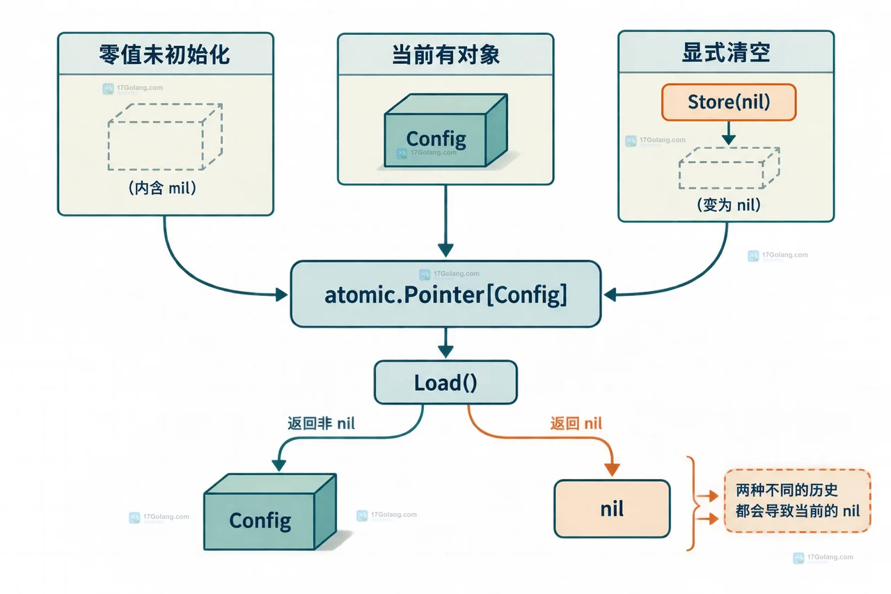 Go atomic.Pointer 与 atomic.Bool 联合建模未初始化已生效已清空三种生命周期状态的静态关系图