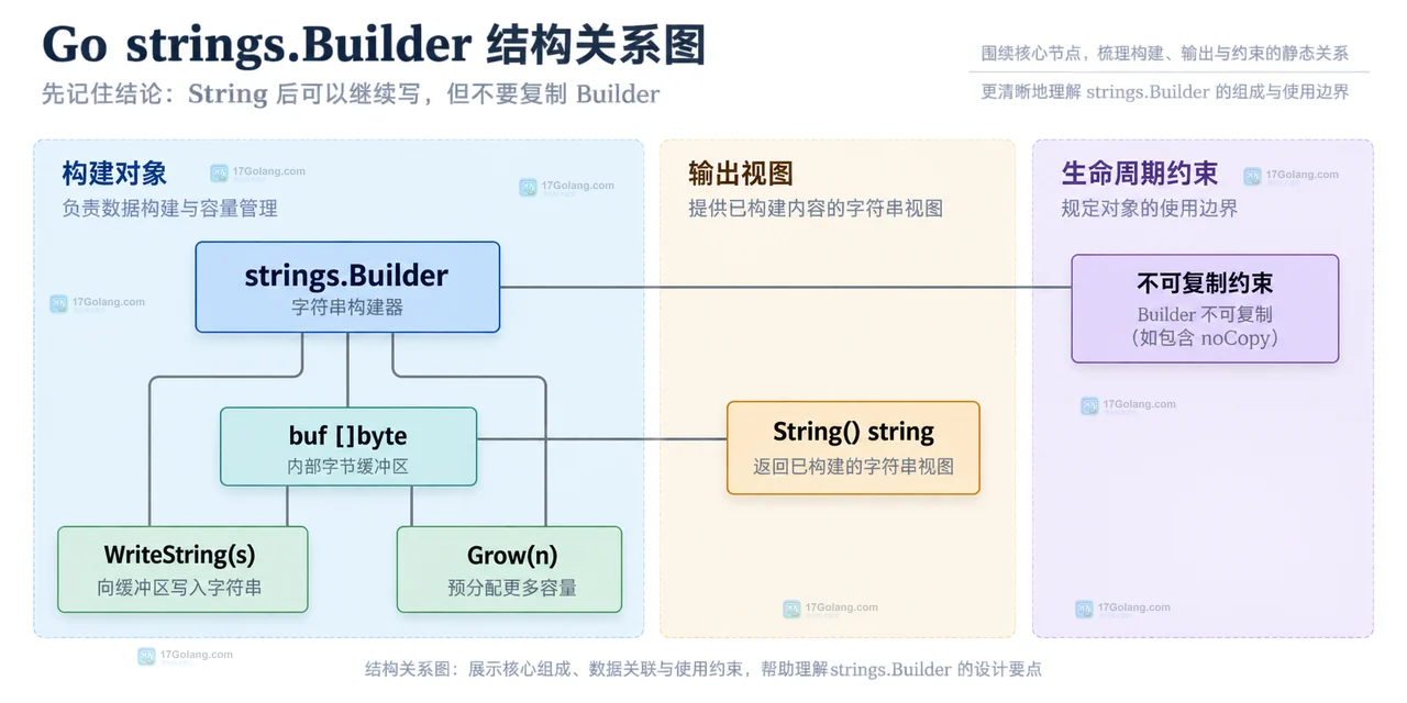 Go strings.Builder 循环复用中 Reset、Grow、WriteString、String 与结果字符串的静态边界图