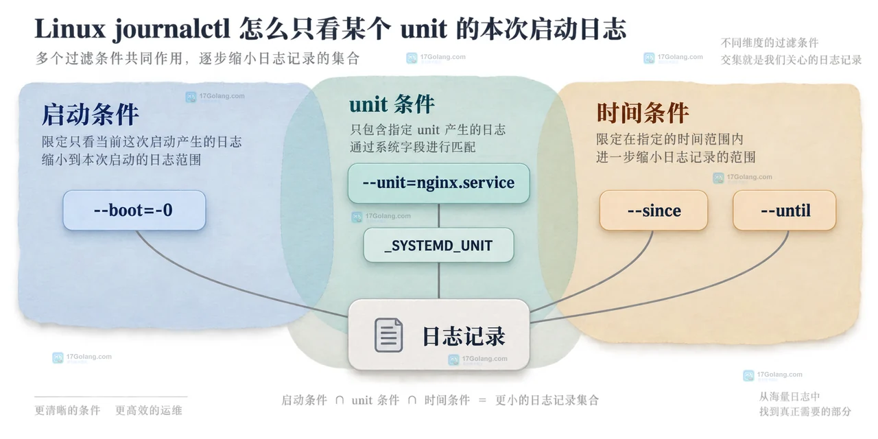 Linux journalctl 通过 systemd-journald 日志集合、当前 boot、历史 boot 和 nginx.service 组成启动范围与 unit 查询关系