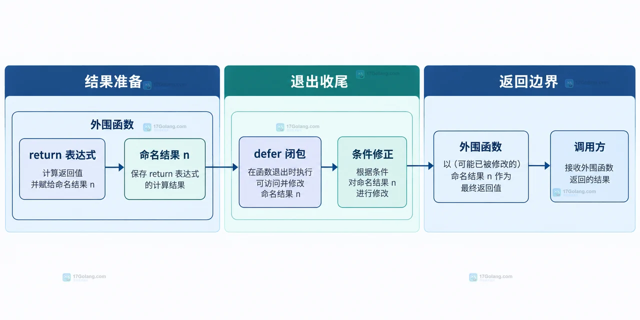 Go defer 参数快照与闭包变量读取的静态结构框图