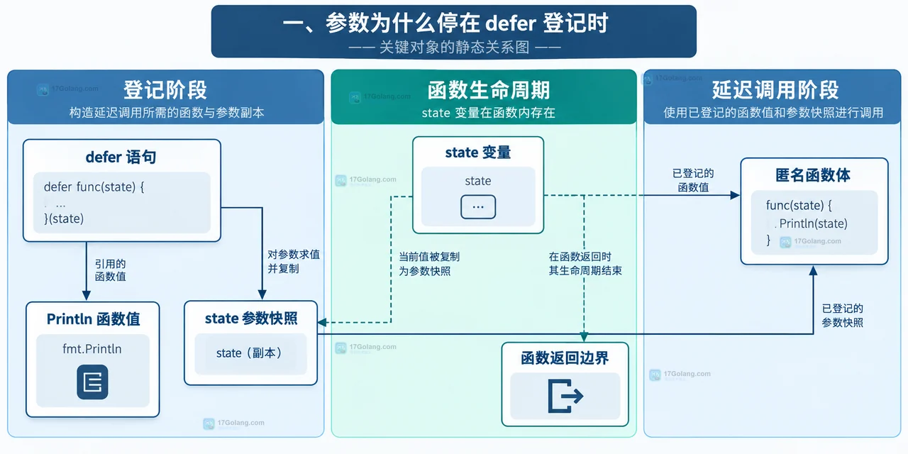 Go defer 命名返回值在 return 与调用方之间的静态关系
