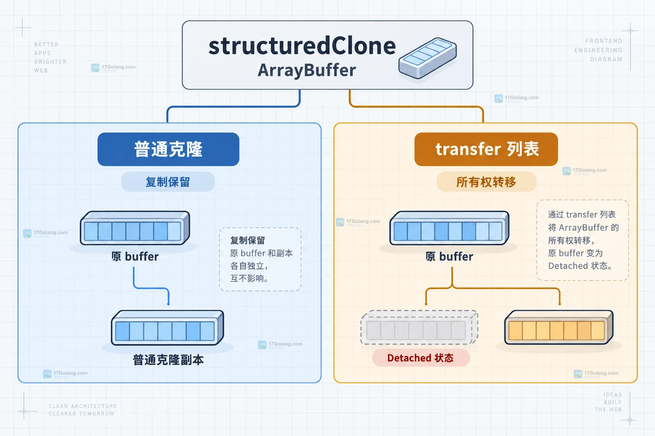 JavaScript structuredClone 可克隆对象与函数、Symbol、DOM 节点、WeakMap 失败边界的静态关系图