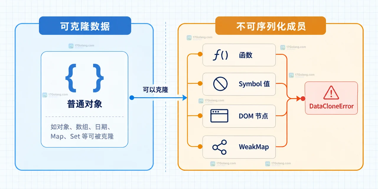 structuredClone 处理 ArrayBuffer 时普通复制与 transfer 转移的静态边界图
