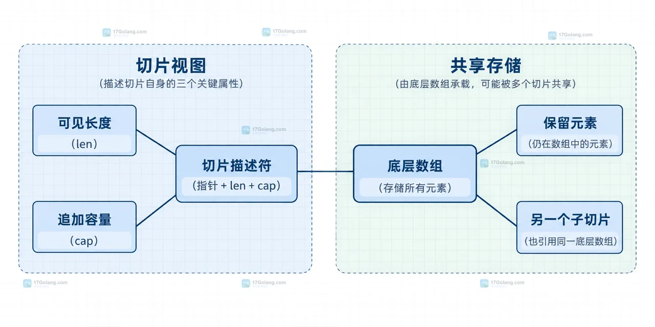 Go slices.Delete 的长度容量和底层数组边界关系图
