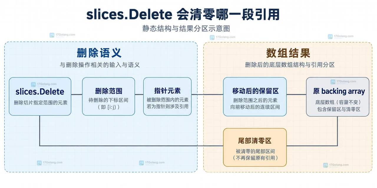 Go slices.Delete 移动保留元素并清零尾部引用槽位的静态关系图