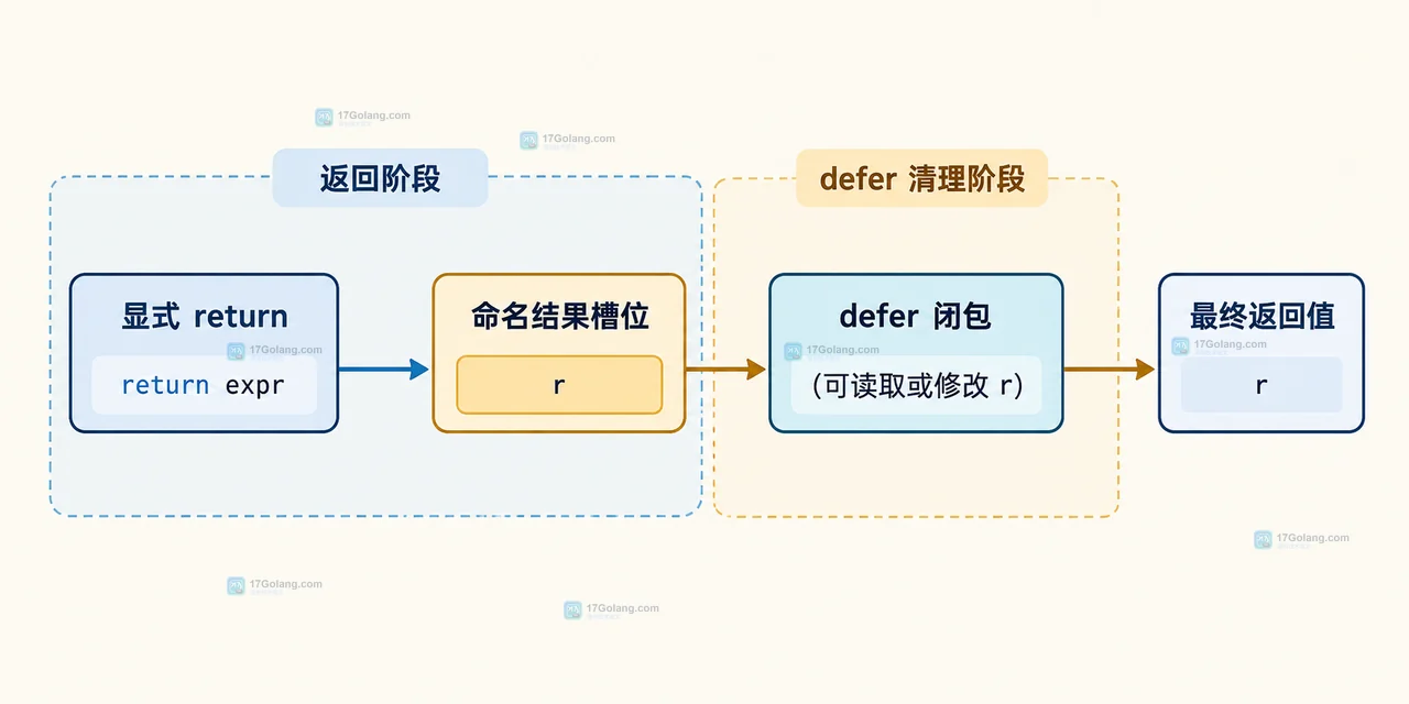 Go defer 参数快照与闭包捕获命名结果槽位的对比关系图