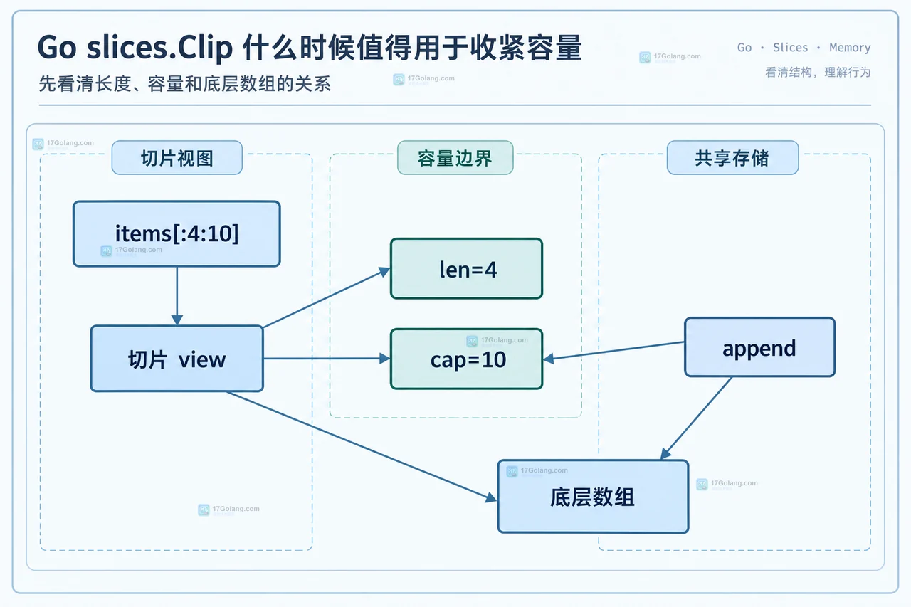 Go slices.Clip 收紧容量后与 append 新存储之间边界的静态技术图