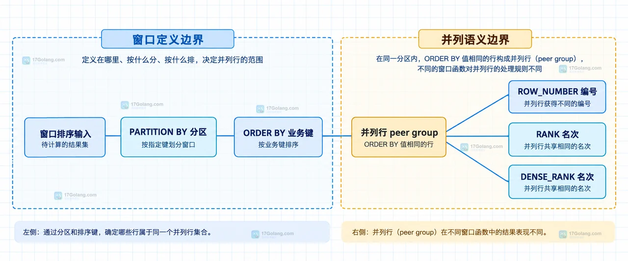 MySQL ROW_NUMBER、RANK 和 DENSE_RANK 对并列排序行的静态关系框图