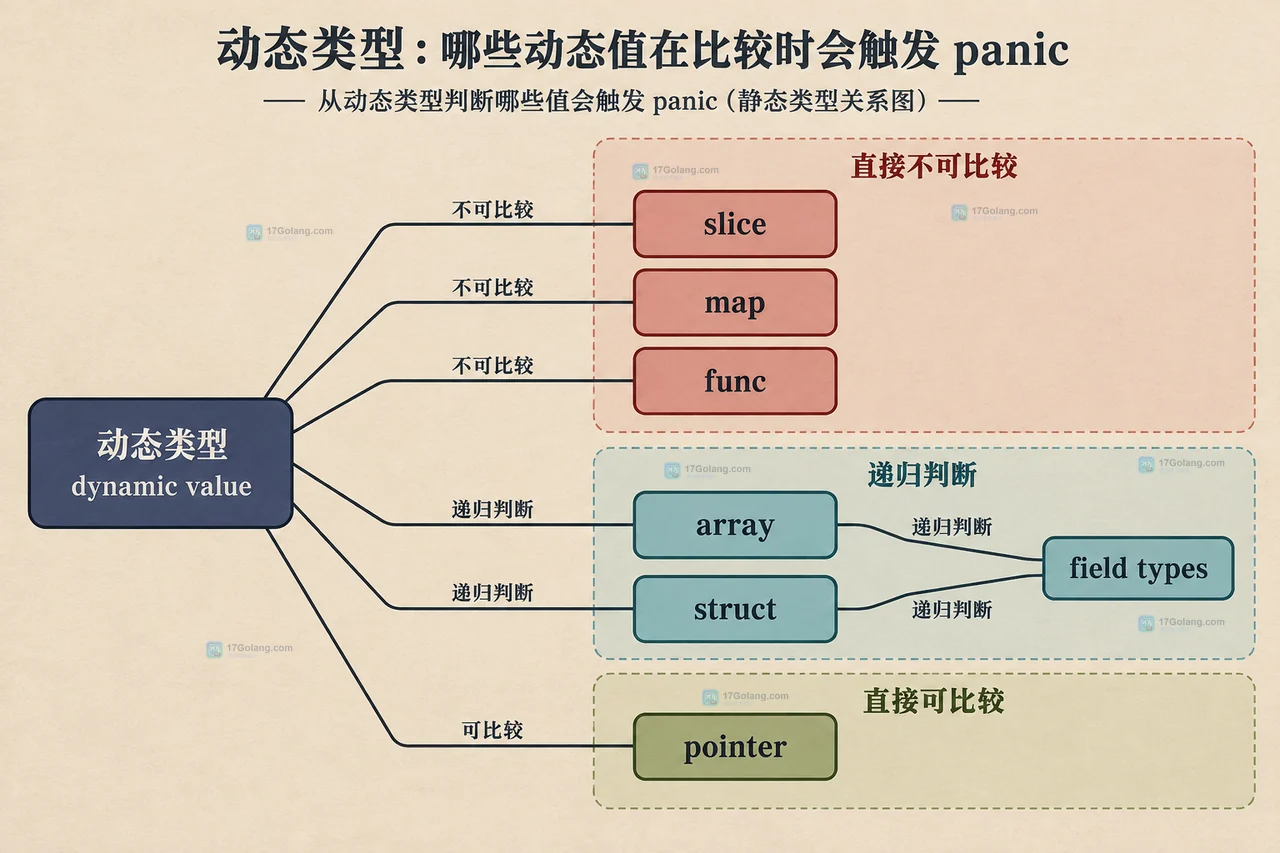 Go 接口静态类型与动态值可比较边界的静态关系图