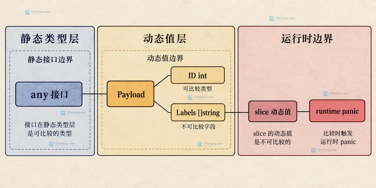 Go slice map func 数组结构体和指针的动态类型可比较性关系图