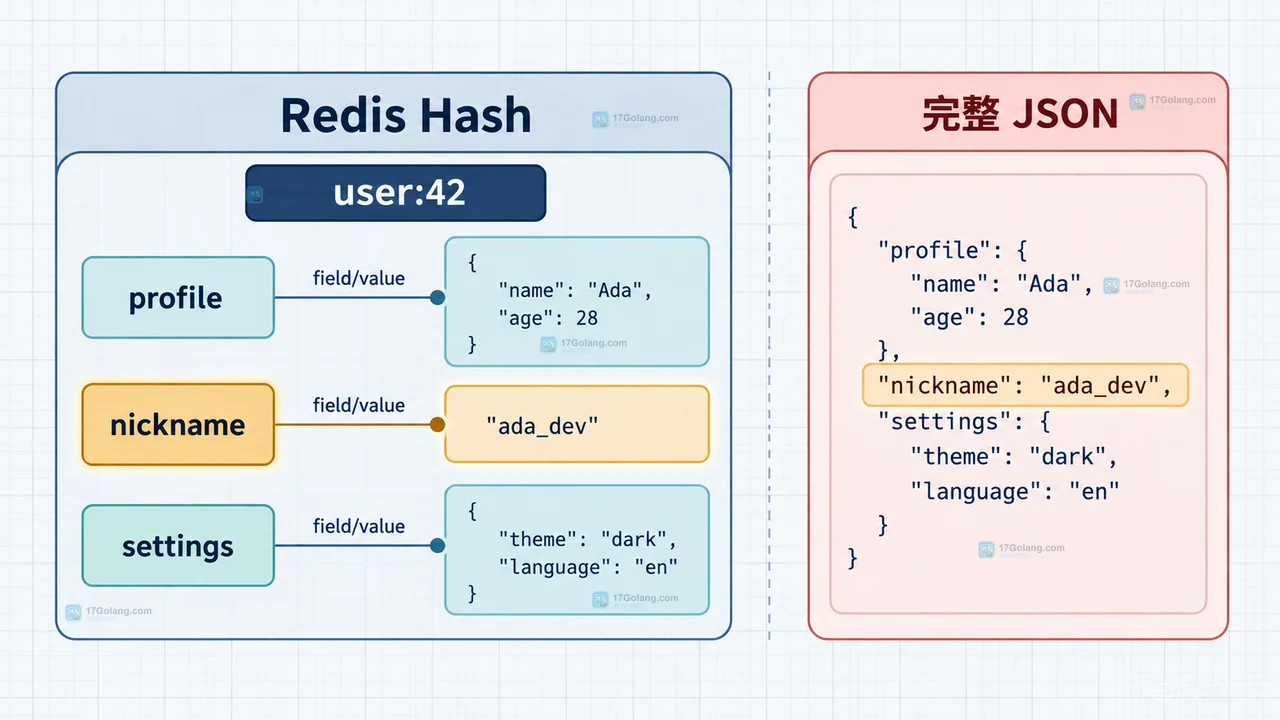 Redis HSET 的 key、field、value 参数与新增 field、覆盖 field、返回新增数量及条件控制的静态关系图