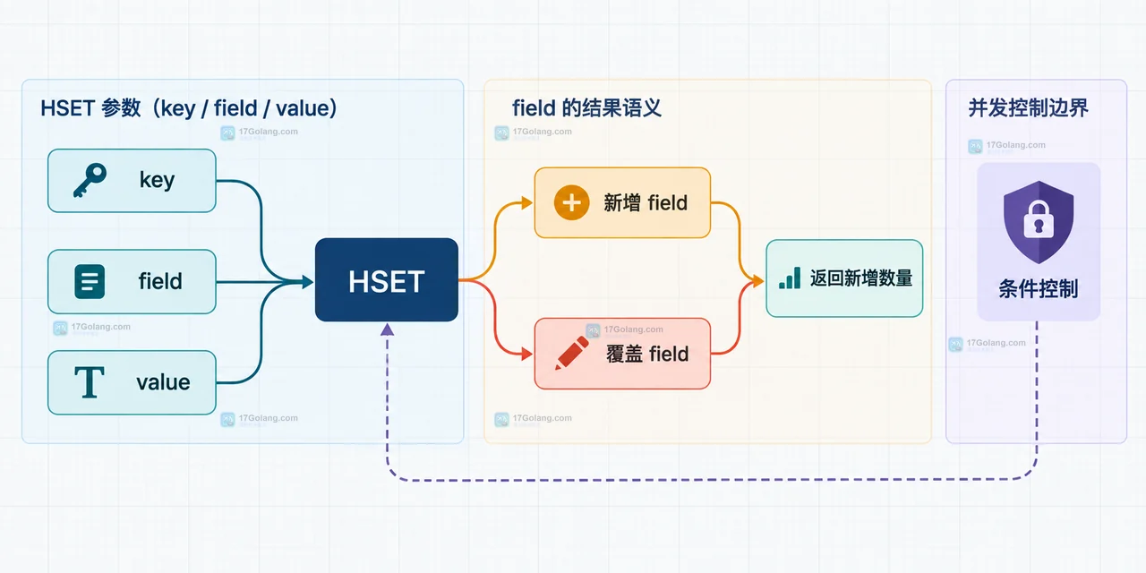 Redis Hash user:42 将 profile、nickname、settings 拆成独立 field/value,并与完整 JSON 文档进行结构对照