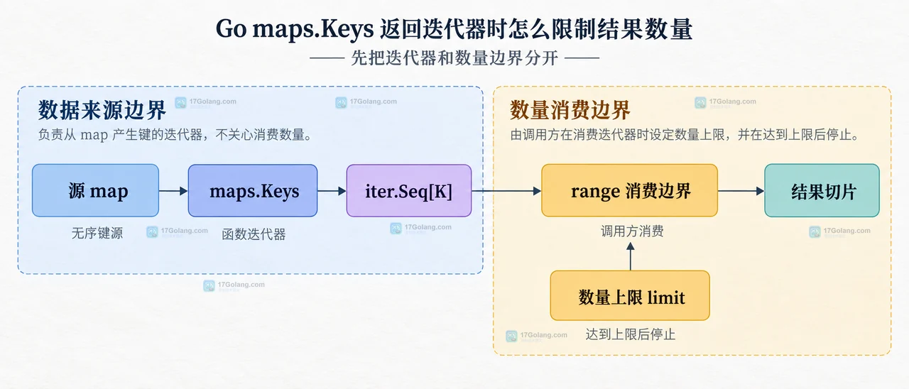 Take 迭代器分别连接任意截断与稳定排序路径的静态关系图