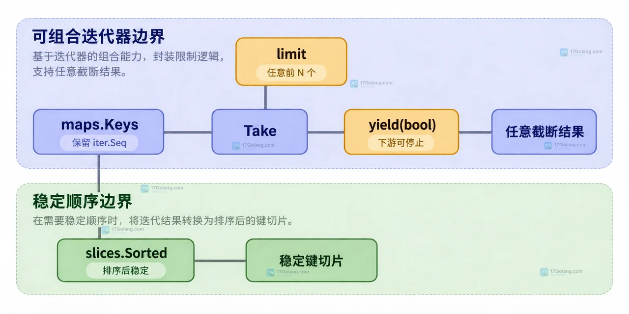 maps.Keys 迭代器与数量上限之间的静态结构关系