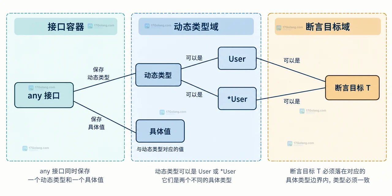 Go User 值、User 指针、typed nil 与 nil 接口的类型边界关系框图