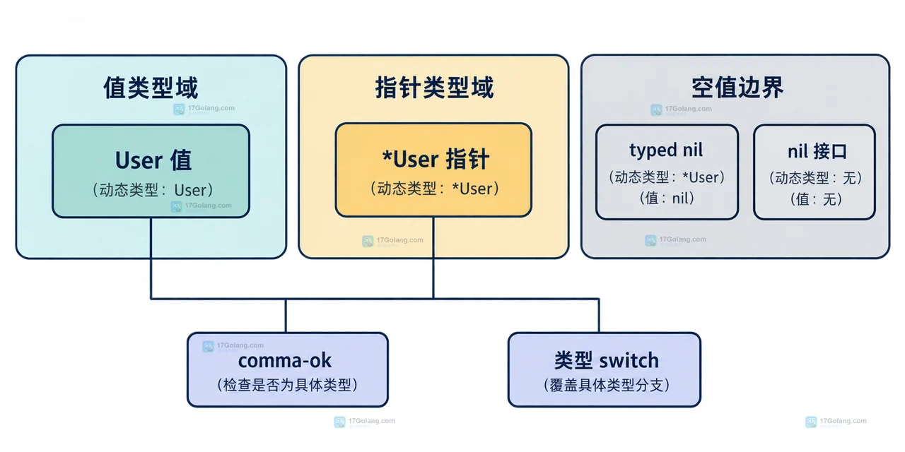 Go any 接口容器、动态类型 User 与指针类型 User 的静态关系框图