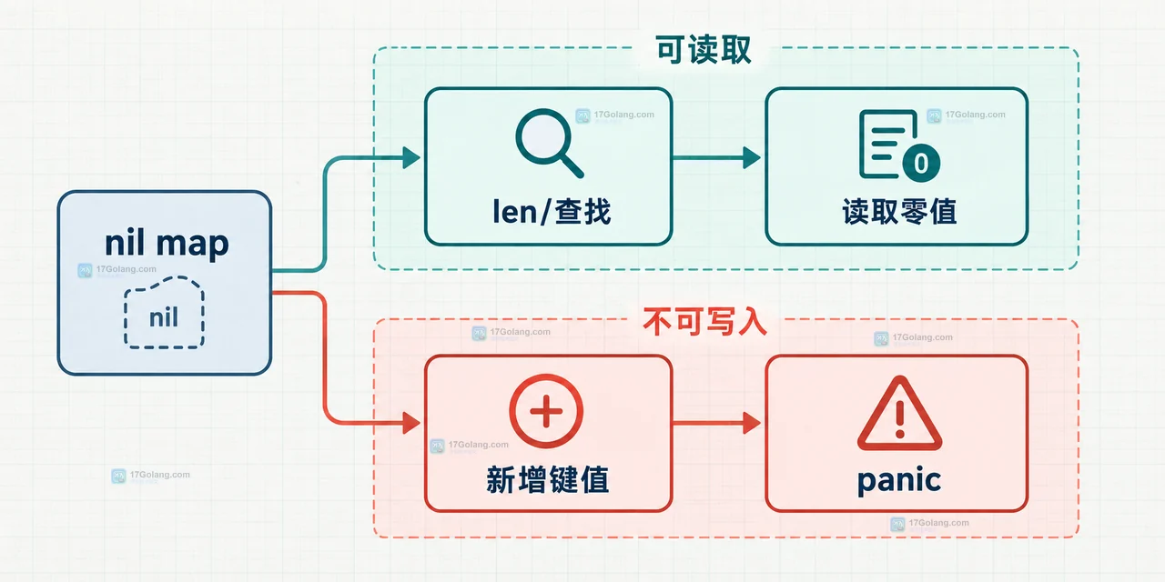 Go maps.Copy 先分配目标 map 再按源到目标方向覆盖键值的关系图