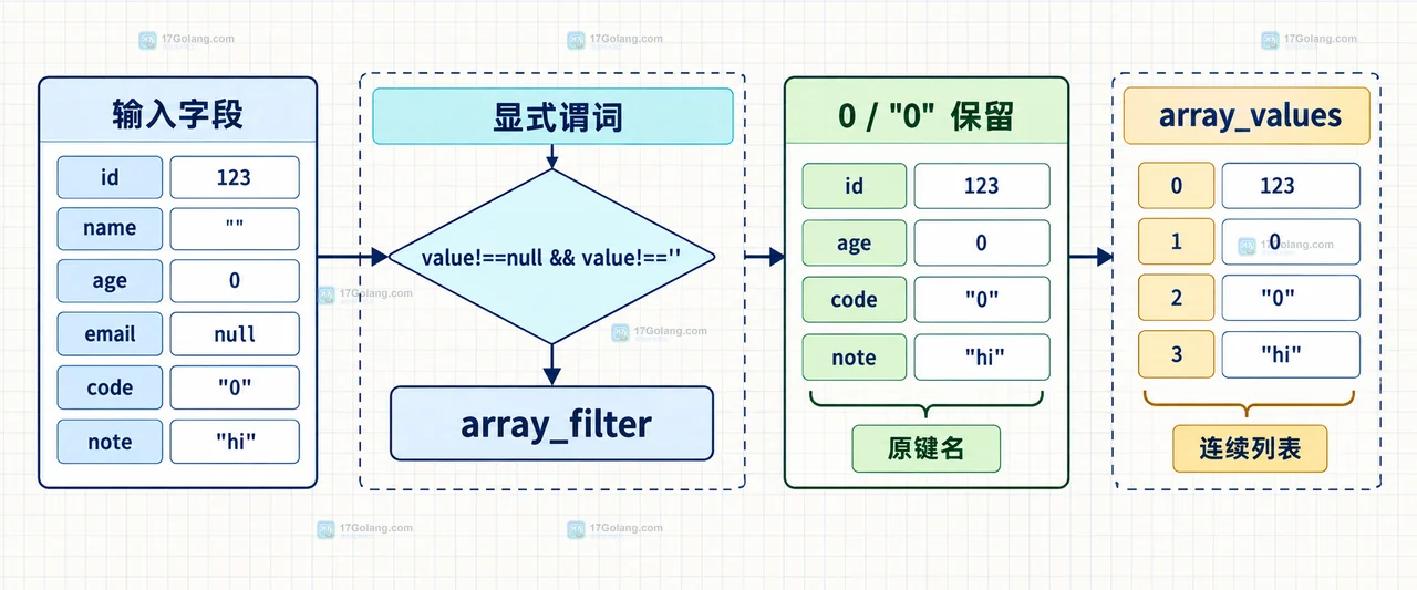 PHP array_filter 省略 callback 后由 empty 语义把 0、字符串 0、false、null 和空字符串划入过滤边界的关系图