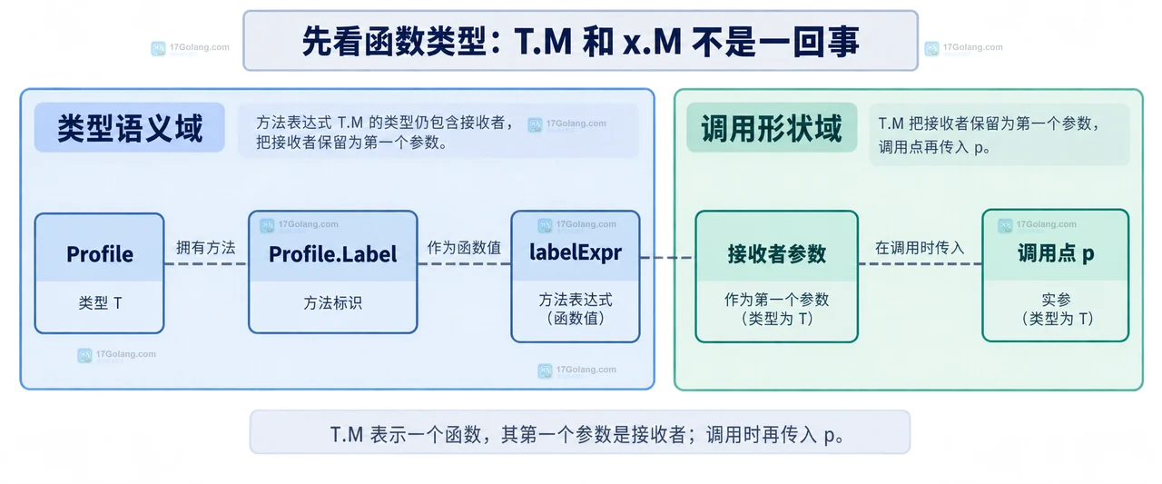Go 方法值中值接收者副本与指针接收者共享 Profile 状态的静态边界关系框图