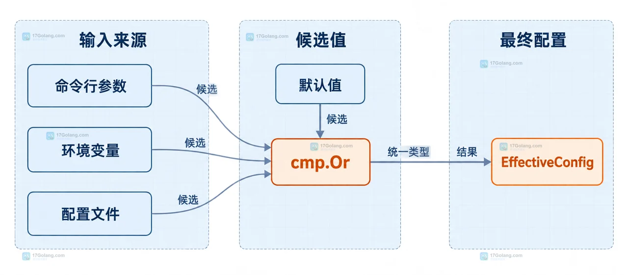 Go cmp.Or 将命令行参数、环境变量、配置文件和默认值组织为 EffectiveConfig 的静态关系图