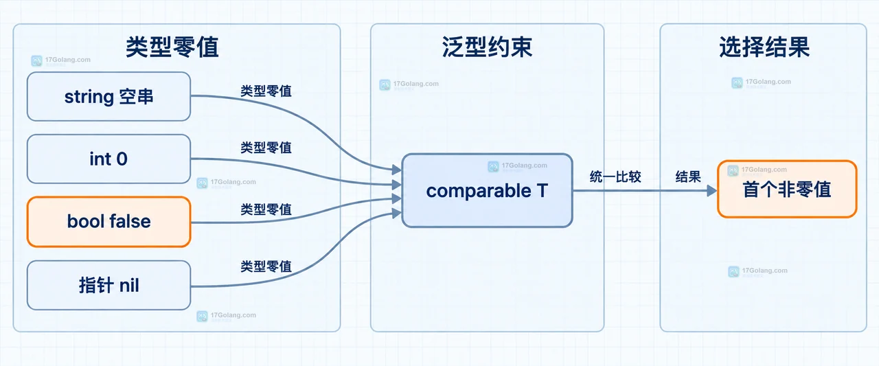 Go cmp.Or 对 string 空串、int 0、bool false 和指针 nil 的零值语义静态框图