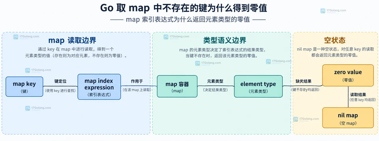 Go comma-ok 读取中存在键、零值元素与缺失键状态的静态关系图