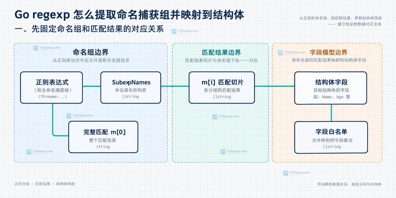 Go regexp SubexpIndex、缺失组、可选命名组、空字符串与匹配失败 nil 的静态边界