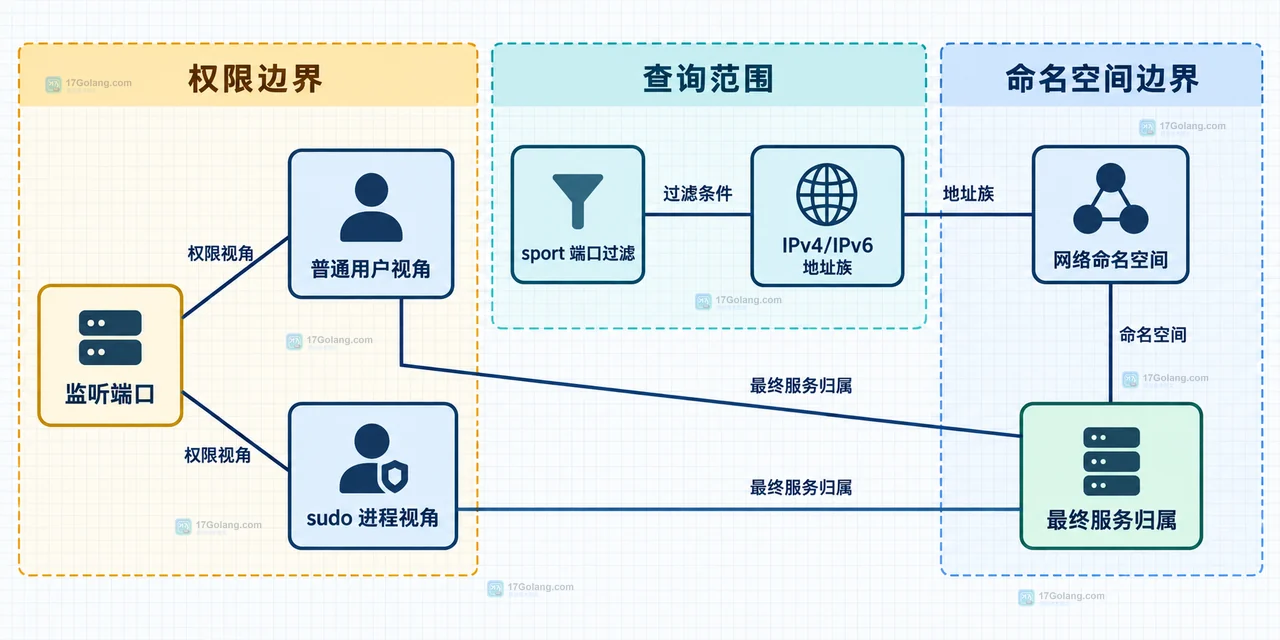 Linux ss -lntp 将 TCP 监听套接字、监听地址端口与 PID 进程名关联的静态关系图