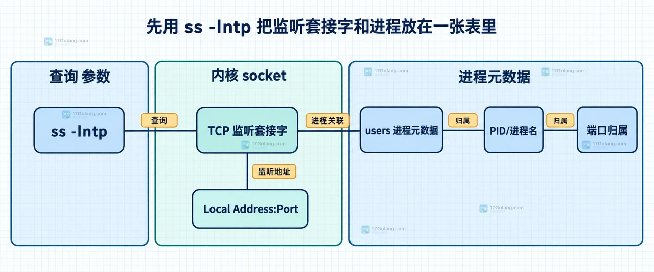 Linux ss 端口进程排查中的权限视角、sport 过滤、地址族和网络命名空间边界关系图