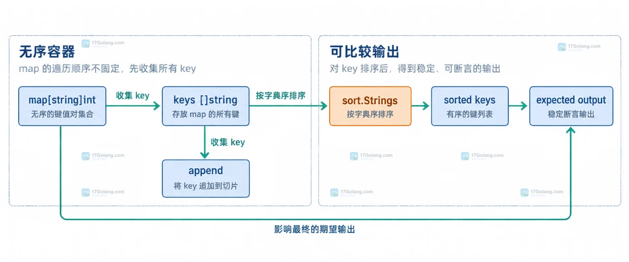 Go map range 连接 map、key、value,并标出 nil map 与遍历期间新增删除边界的静态关系图