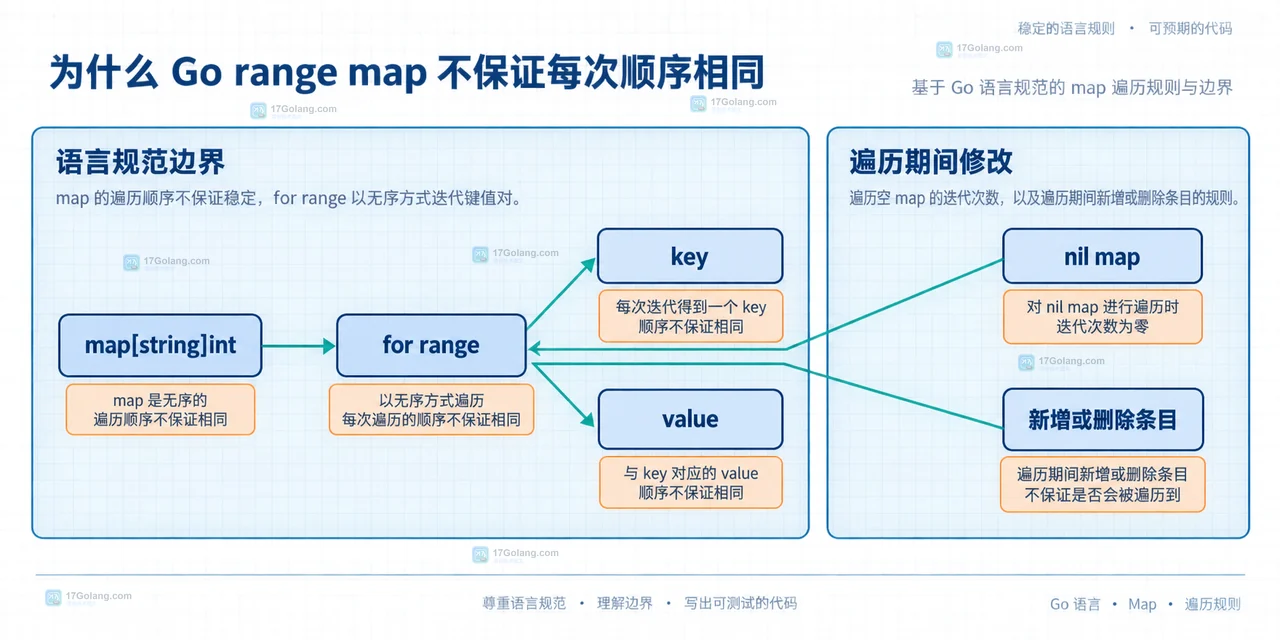 Go map 的 key 收集到 keys 切片后经 sort.Strings 形成稳定 expected output 的数据关系图