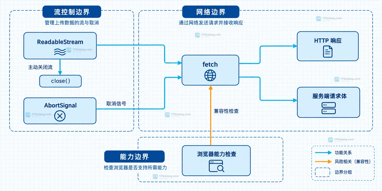 Fetch 请求、RequestInit、ReadableStream 与 duplex half 的静态关系图