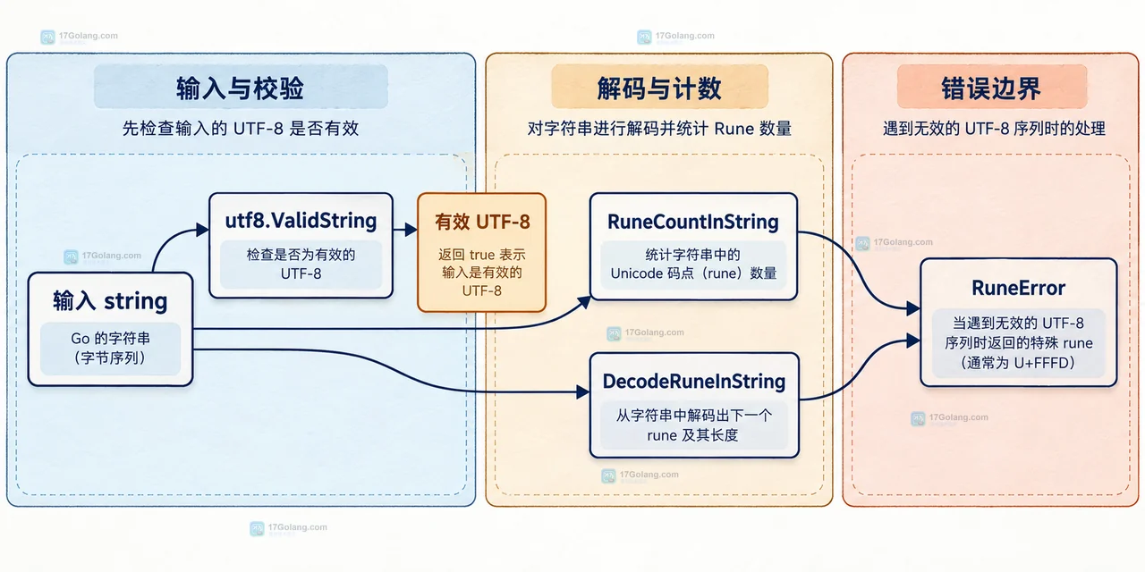 Go 字符串中 len 字节数与 utf8.RuneCountInString rune 数量的静态关系图