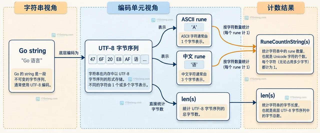 Go utf8.ValidString、RuneCountInString 与无效 UTF-8 解码边界的静态关系图