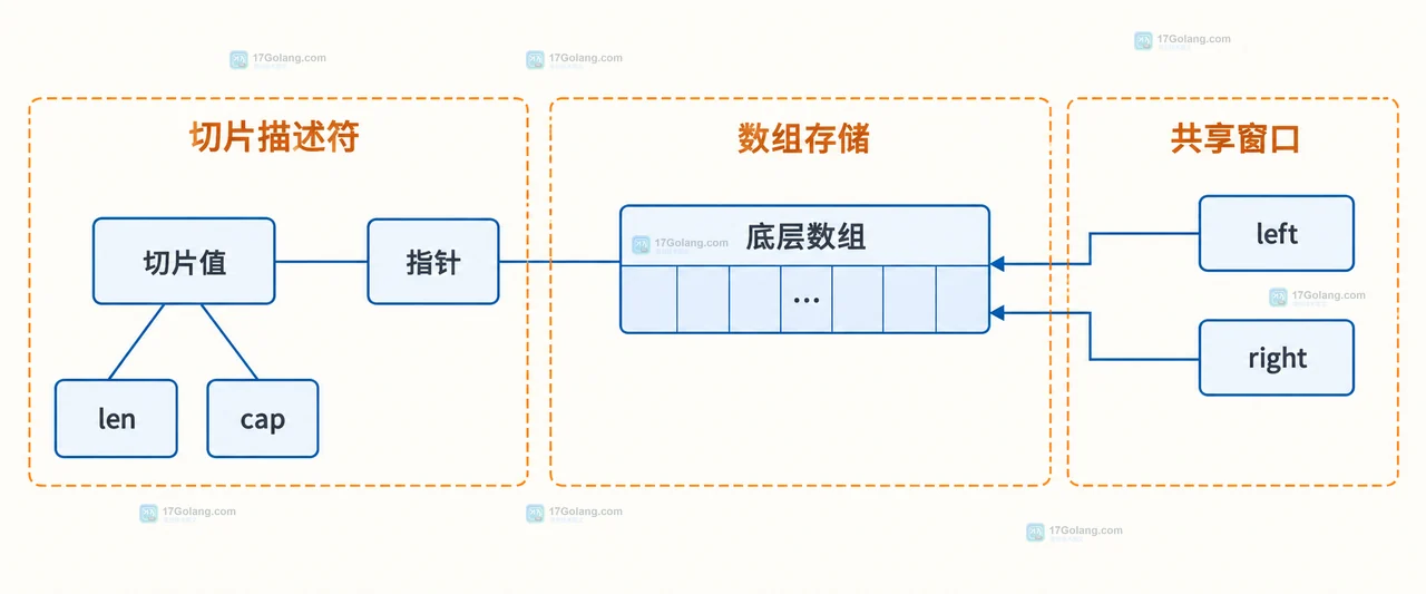 Go append 在容量足够时写入共享底层数组并影响另一个切片的静态关系图
