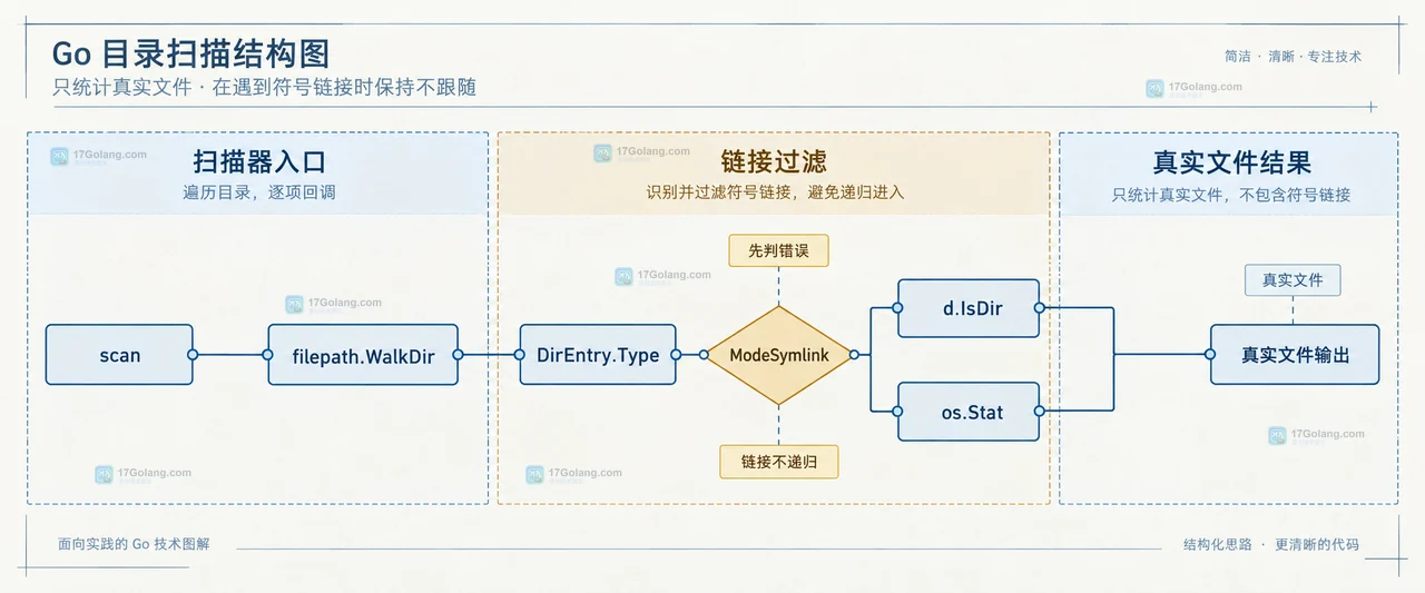 Go filepath.WalkDir、DirEntry 和 ModeSymlink 之间的符号链接遍历边界关系图