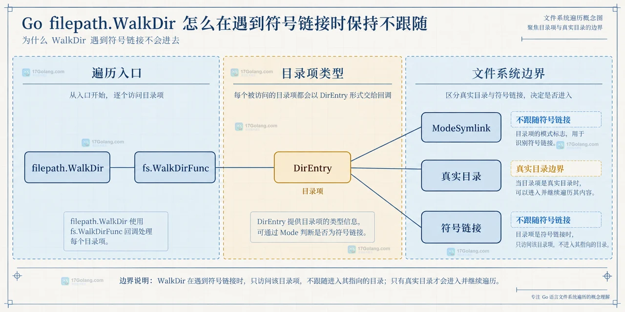 Go 目录扫描器中 scan、WalkDir、DirEntry、ModeSymlink 和真实文件输出的静态关系图