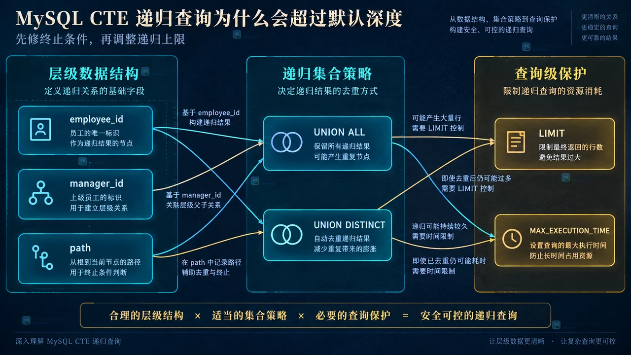 MySQL 层级 CTE 中 employee_id、manager_id、path、UNION ALL、UNION DISTINCT、LIMIT 和 MAX_EXECUTION_TIME 的静态结构框图