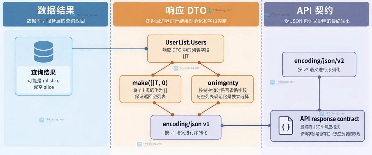 Go nil slice、空 slice、len 为零与 JSON null 和空数组之间的静态关系图