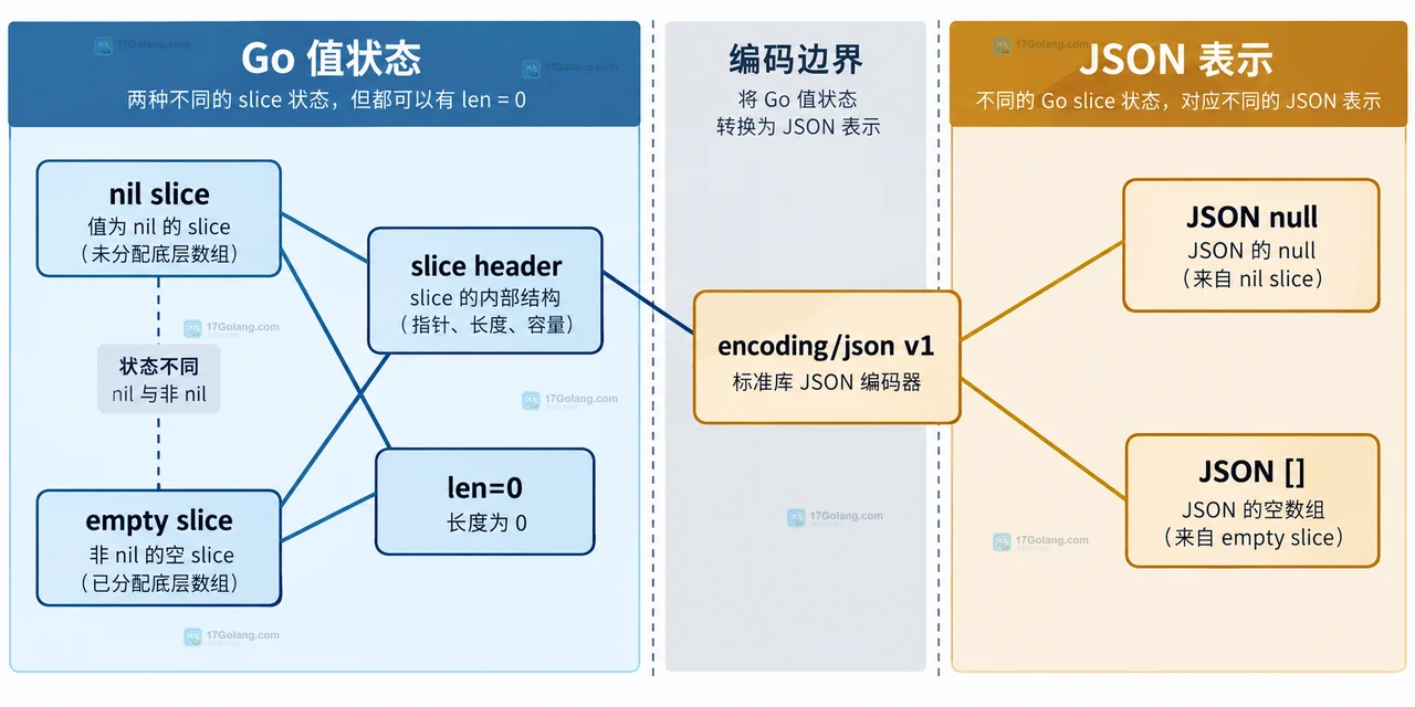 Go UserList、空 slice、omitempty、encoding/json v1 与 API 响应契约的静态关系图