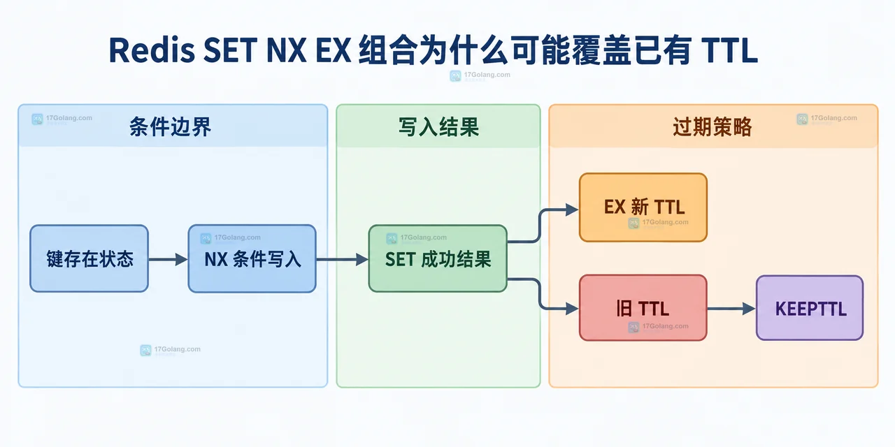 Redis NX、XX、EX 与 KEEPTTL 按初始化、更新和续期语义分组的静态关系图