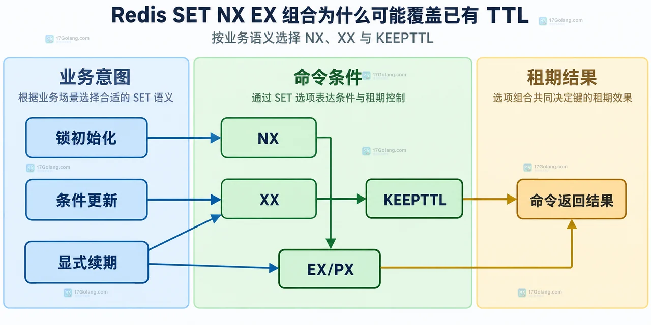 Redis SET NX EX 的键存在条件、成功写入和 TTL 设置之间的静态关系图