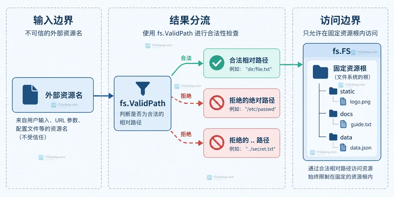Go os.DirFS 与 os.Root.FS 对比符号链接是否能越过资源根目录的关系图