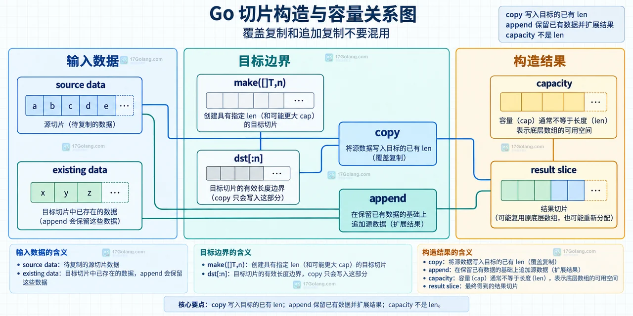 Go copy 源切片和目标切片长度决定返回数量的静态关系图