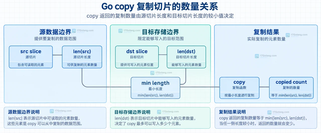 Go copy 与 append 在覆盖复制和追加复制中的静态关系图