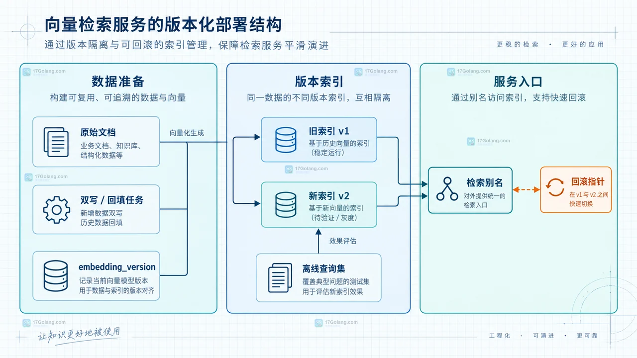 Embedding 模型更换后旧文档向量与新查询向量分属不同向量空间的关系图