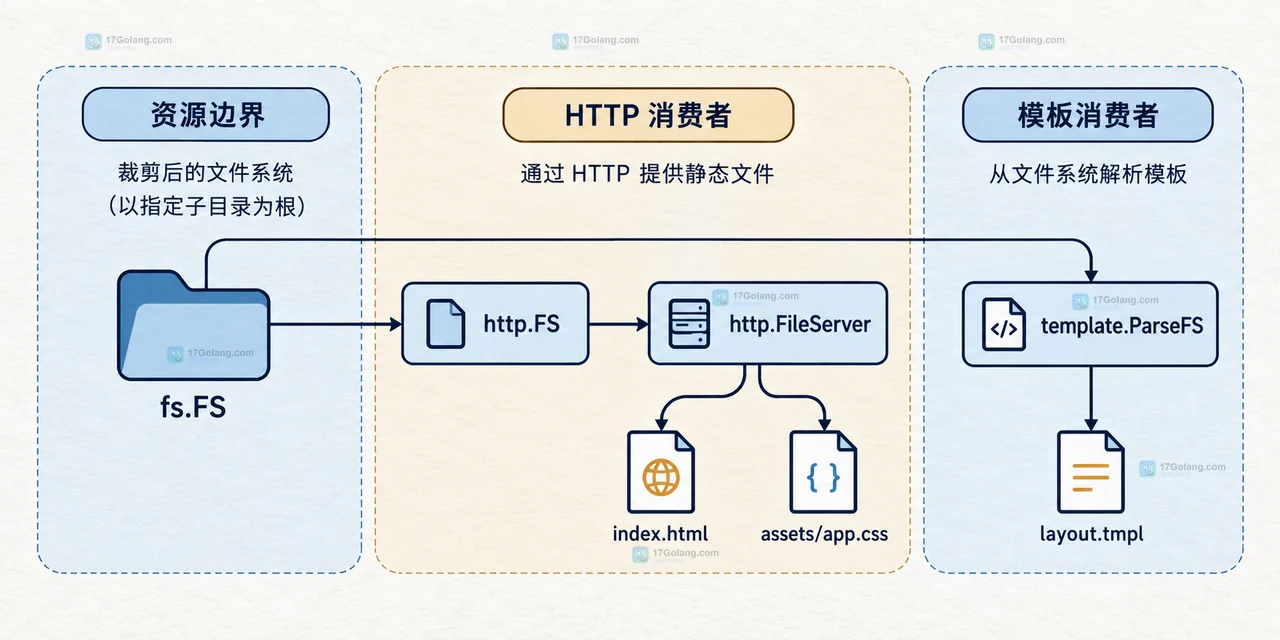 Go embed.FS 完整嵌入树经过 fs.Sub 切出 web 子目录后的静态资源根关系