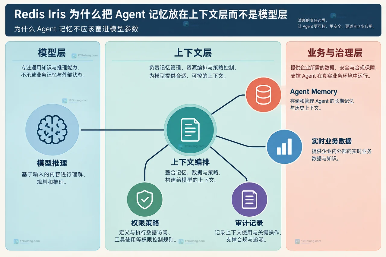 Redis Iris五个上下文工具与Agent Runtime和Redis data plane的静态关系图