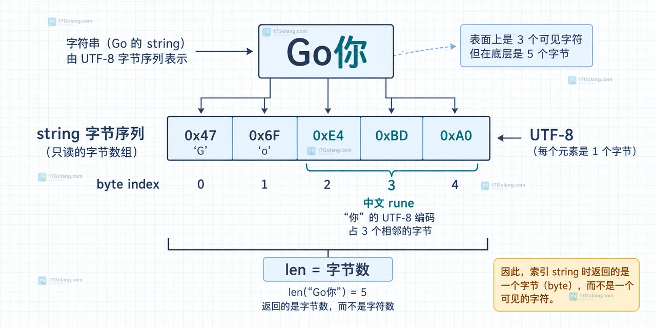 Go range 与 utf8 DecodeRuneInString 的字节偏移、rune、宽度和非法 UTF-8 分支关系图